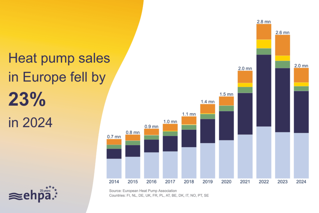 Heat pump sales in 13 countries in 2024