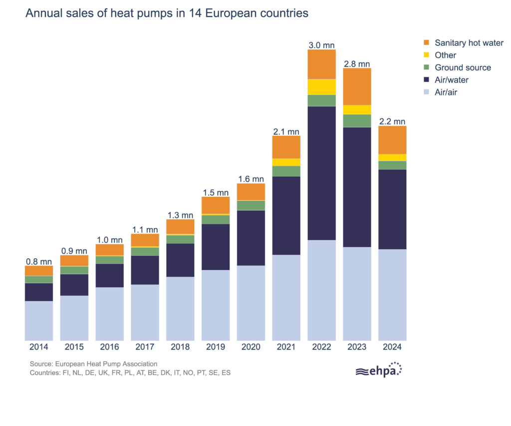 Heat pump sales in 2024 in 14 European countries. Data and graphic: European Heat Pump Association