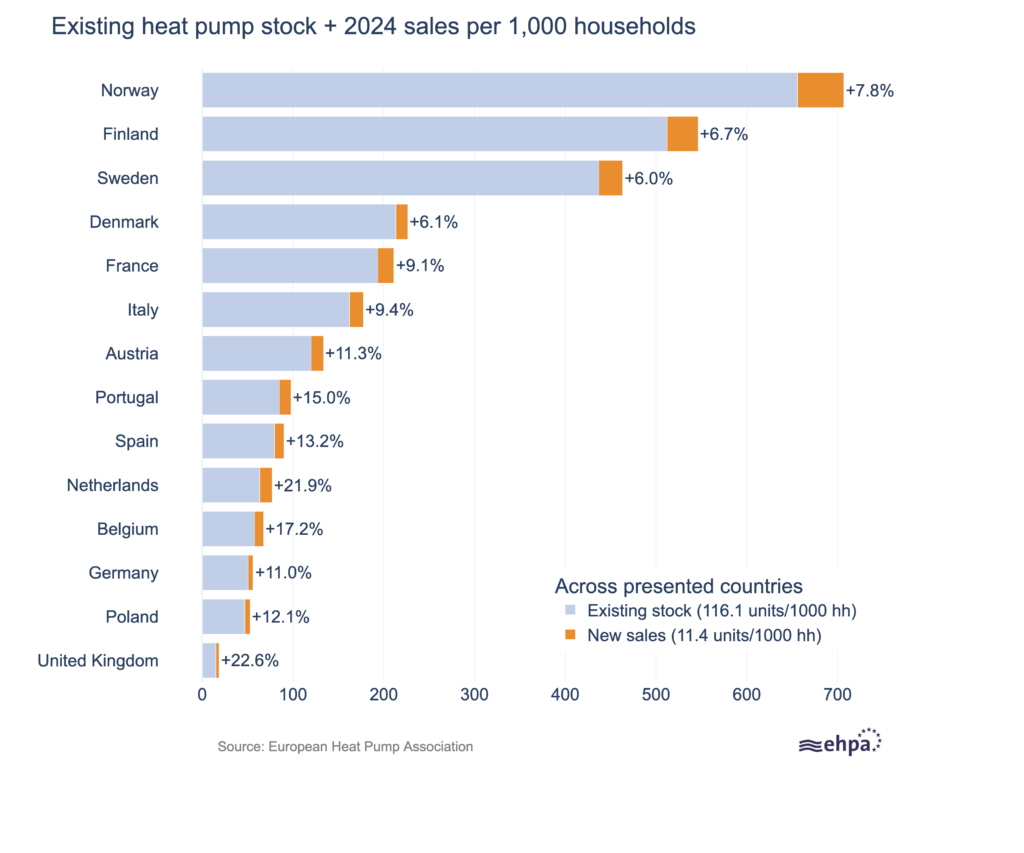 Summary of heat pumps per 1,000 households per country. Data and graphic: European Heat Pump Association