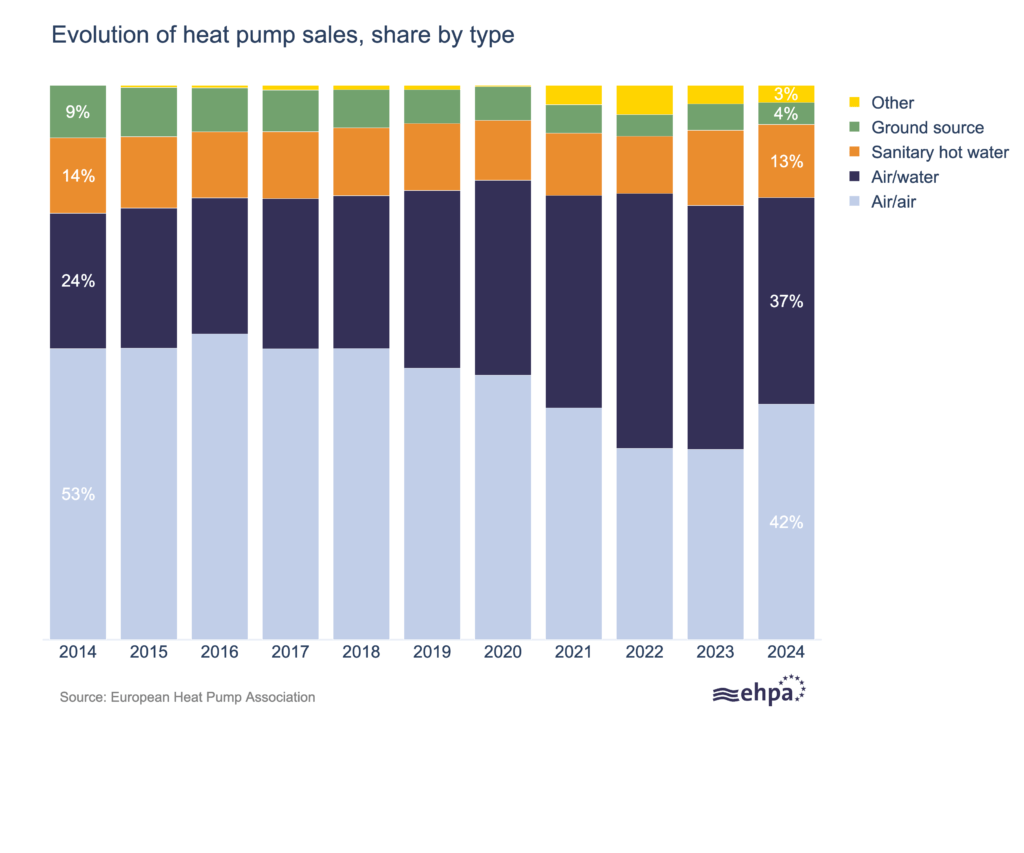 Heat pumps per technology type over time. Data and graphic: European Heat Pump Association