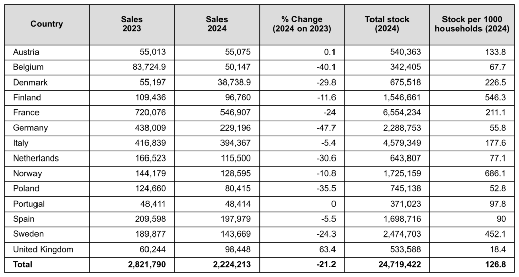 Summary of heat pump sales per country. Data and graphic: European Heat Pump Association